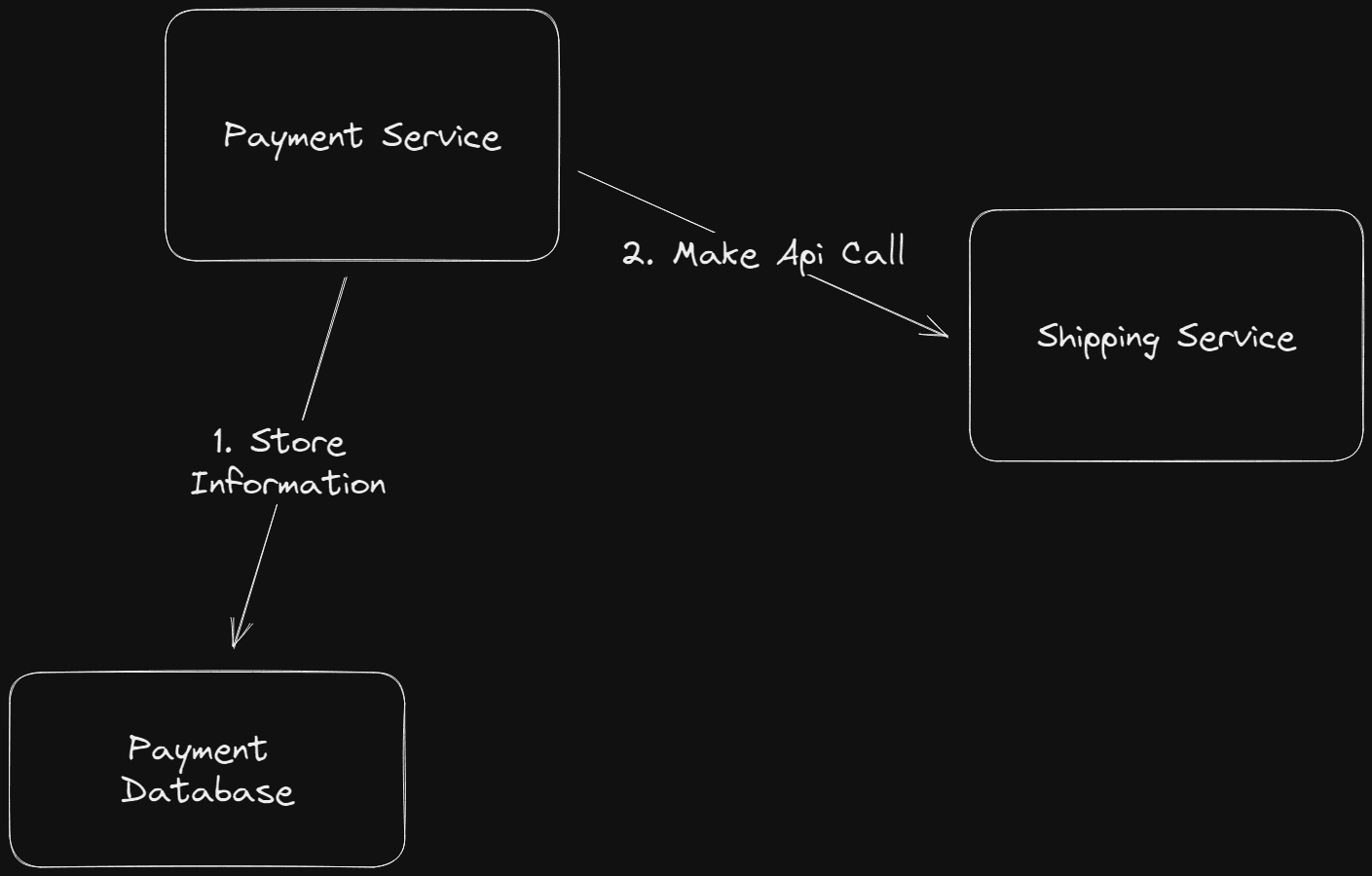 diagram showing the payment service storing data in the database and making an api call to the shipping service