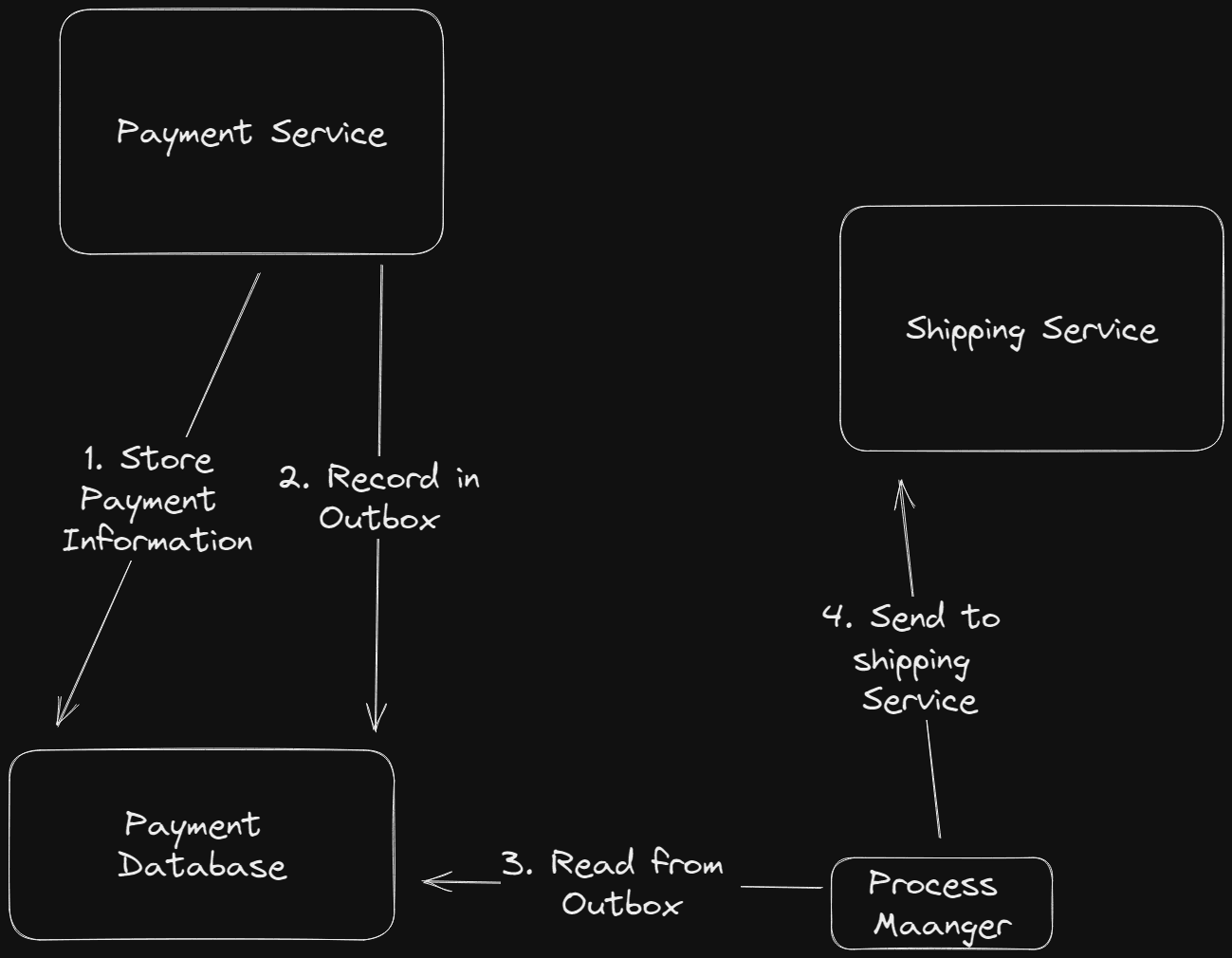 diagram showing the payment service storing data in the database and in the outbox and then a process manager reading the outbox and sending to the shipping service